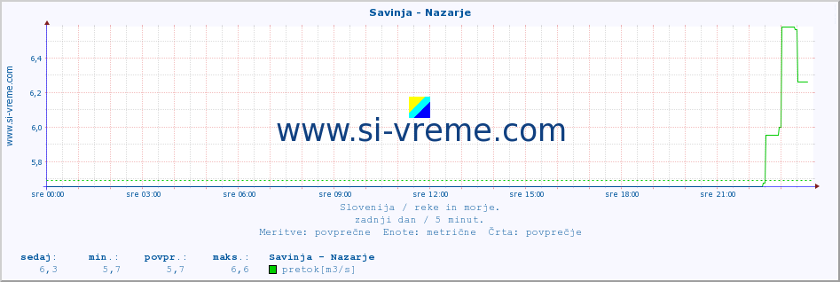 POVPREČJE :: Savinja - Nazarje :: temperatura | pretok | višina :: zadnji dan / 5 minut.