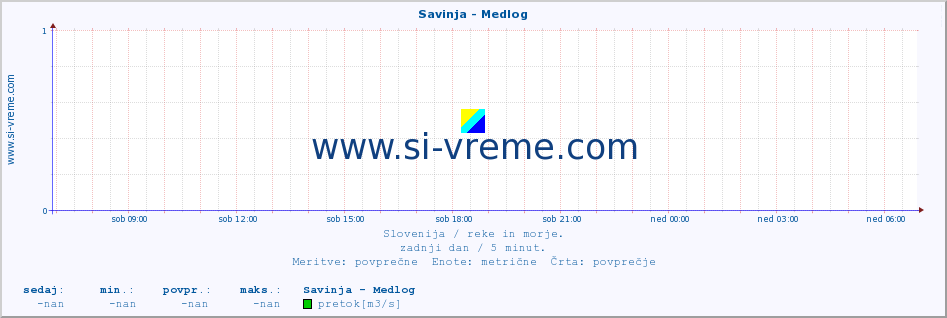 POVPREČJE :: Savinja - Medlog :: temperatura | pretok | višina :: zadnji dan / 5 minut.