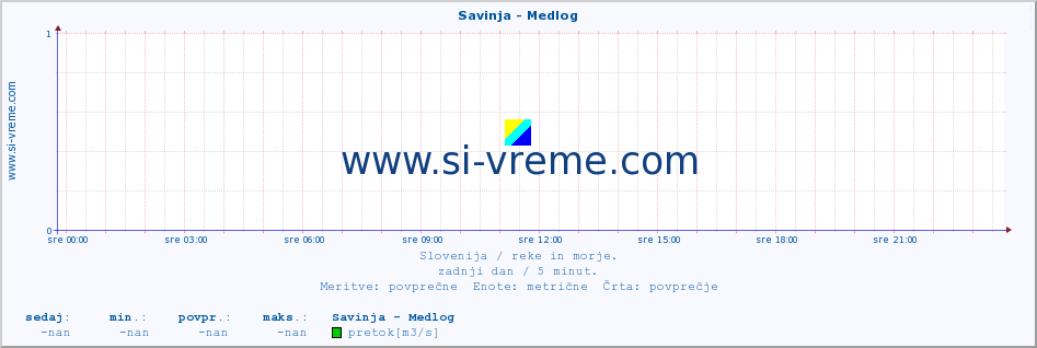 POVPREČJE :: Savinja - Medlog :: temperatura | pretok | višina :: zadnji dan / 5 minut.