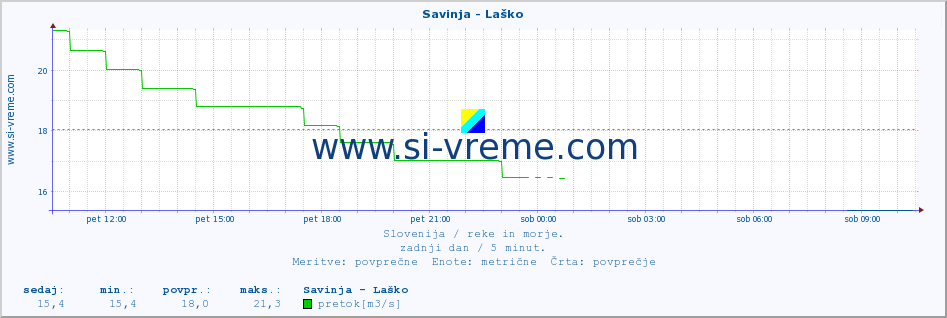 POVPREČJE :: Savinja - Laško :: temperatura | pretok | višina :: zadnji dan / 5 minut.