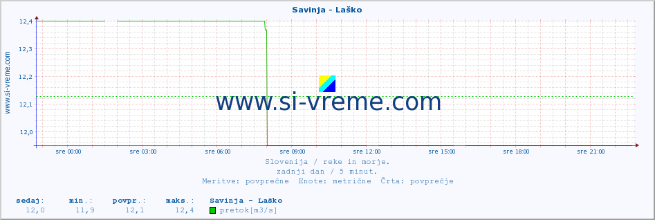 POVPREČJE :: Savinja - Laško :: temperatura | pretok | višina :: zadnji dan / 5 minut.