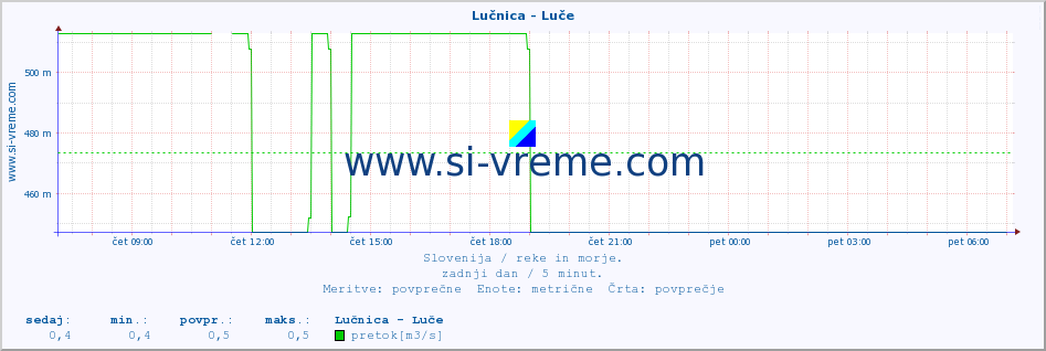 POVPREČJE :: Lučnica - Luče :: temperatura | pretok | višina :: zadnji dan / 5 minut.