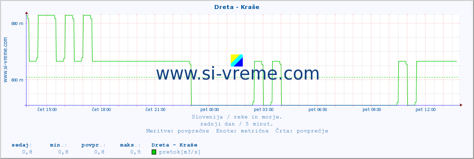 POVPREČJE :: Dreta - Kraše :: temperatura | pretok | višina :: zadnji dan / 5 minut.