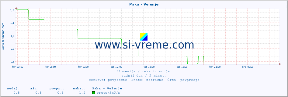 POVPREČJE :: Paka - Velenje :: temperatura | pretok | višina :: zadnji dan / 5 minut.