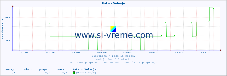 POVPREČJE :: Paka - Velenje :: temperatura | pretok | višina :: zadnji dan / 5 minut.