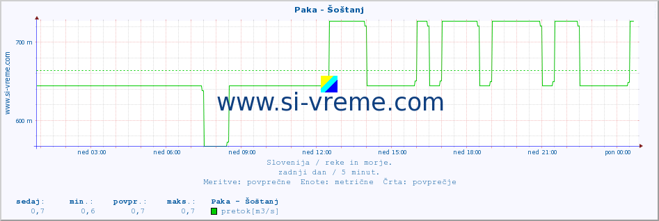 POVPREČJE :: Paka - Šoštanj :: temperatura | pretok | višina :: zadnji dan / 5 minut.