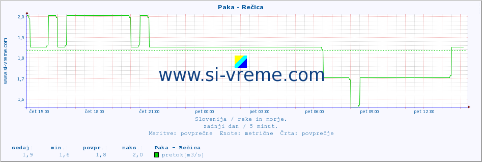 POVPREČJE :: Paka - Rečica :: temperatura | pretok | višina :: zadnji dan / 5 minut.