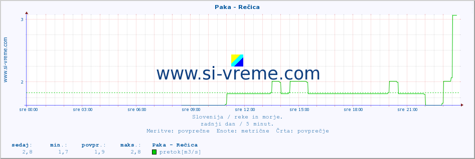 POVPREČJE :: Paka - Rečica :: temperatura | pretok | višina :: zadnji dan / 5 minut.