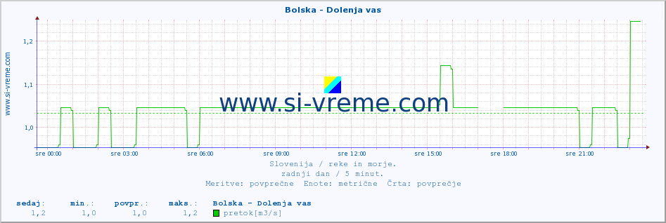 POVPREČJE :: Bolska - Dolenja vas :: temperatura | pretok | višina :: zadnji dan / 5 minut.