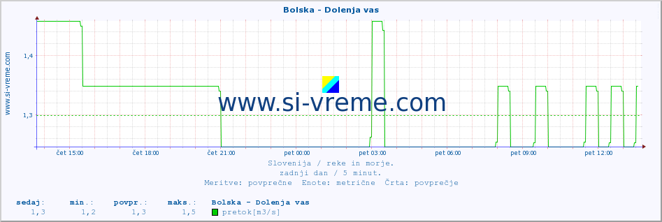 POVPREČJE :: Bolska - Dolenja vas :: temperatura | pretok | višina :: zadnji dan / 5 minut.