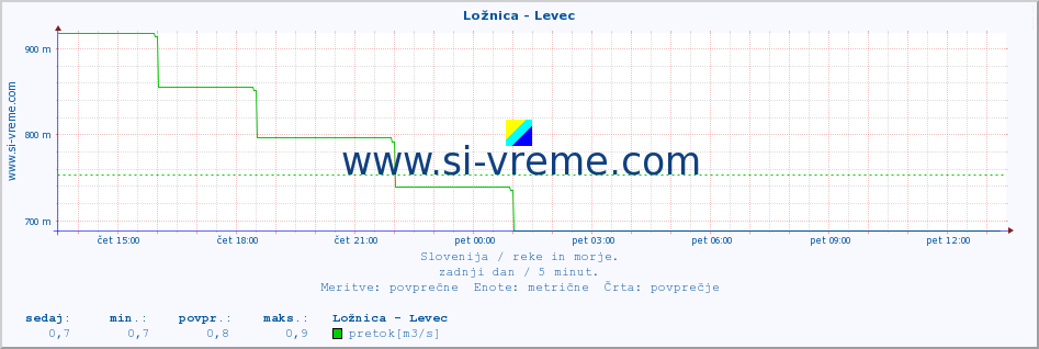 POVPREČJE :: Ložnica - Levec :: temperatura | pretok | višina :: zadnji dan / 5 minut.