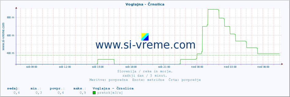 POVPREČJE :: Voglajna - Črnolica :: temperatura | pretok | višina :: zadnji dan / 5 minut.