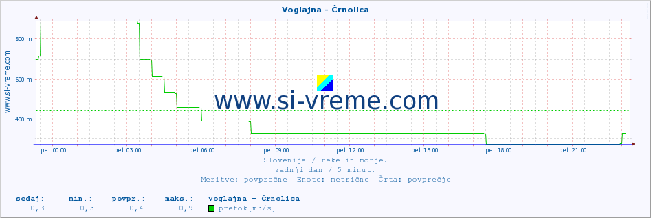 POVPREČJE :: Voglajna - Črnolica :: temperatura | pretok | višina :: zadnji dan / 5 minut.