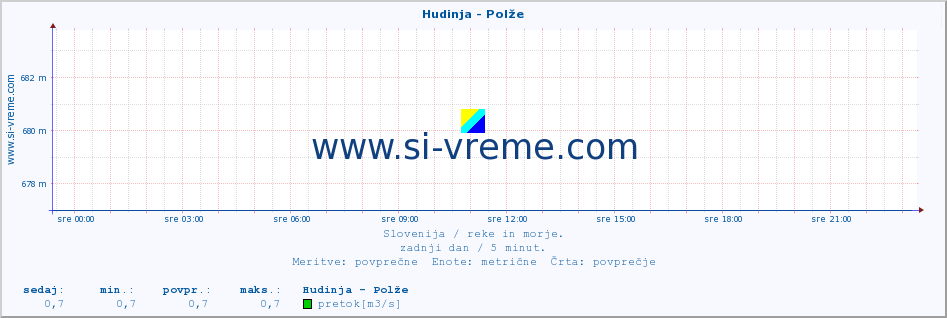 POVPREČJE :: Hudinja - Polže :: temperatura | pretok | višina :: zadnji dan / 5 minut.