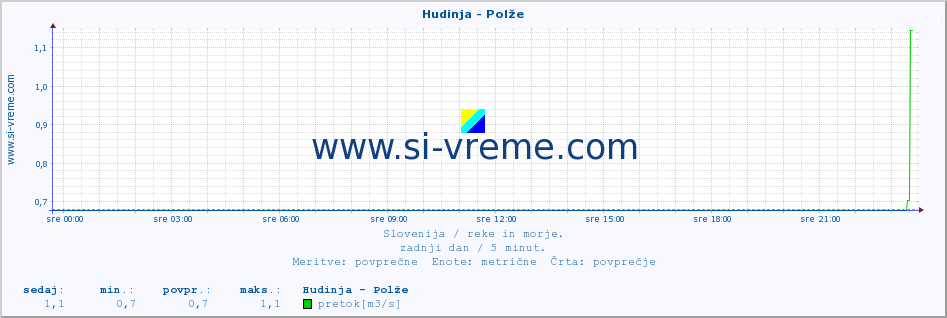 POVPREČJE :: Hudinja - Polže :: temperatura | pretok | višina :: zadnji dan / 5 minut.