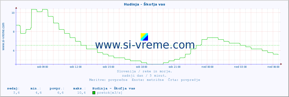 POVPREČJE :: Hudinja - Škofja vas :: temperatura | pretok | višina :: zadnji dan / 5 minut.