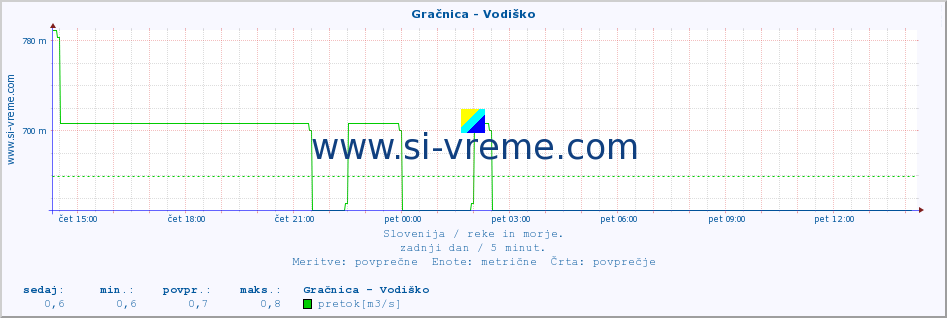 POVPREČJE :: Gračnica - Vodiško :: temperatura | pretok | višina :: zadnji dan / 5 minut.