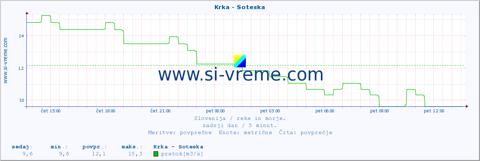 POVPREČJE :: Krka - Soteska :: temperatura | pretok | višina :: zadnji dan / 5 minut.