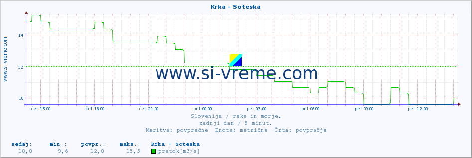 POVPREČJE :: Krka - Soteska :: temperatura | pretok | višina :: zadnji dan / 5 minut.