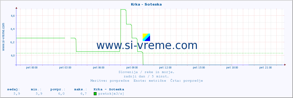 POVPREČJE :: Krka - Soteska :: temperatura | pretok | višina :: zadnji dan / 5 minut.