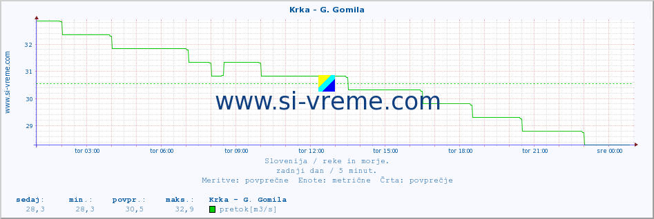 POVPREČJE :: Krka - G. Gomila :: temperatura | pretok | višina :: zadnji dan / 5 minut.