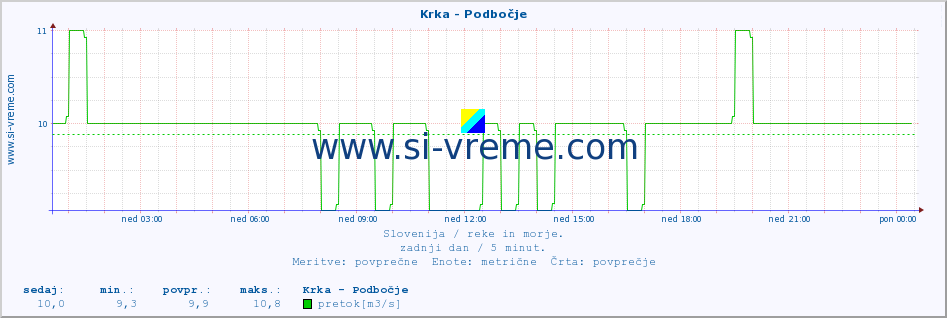 POVPREČJE :: Krka - Podbočje :: temperatura | pretok | višina :: zadnji dan / 5 minut.