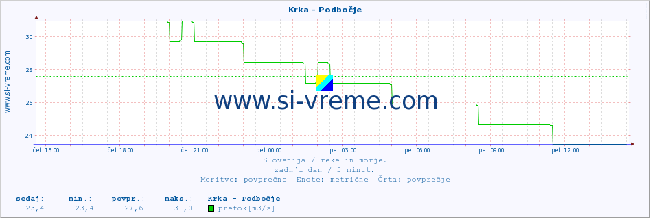 POVPREČJE :: Krka - Podbočje :: temperatura | pretok | višina :: zadnji dan / 5 minut.