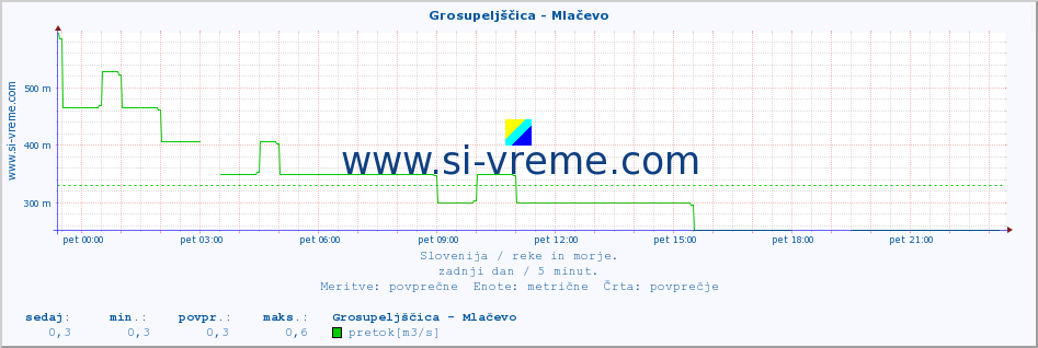 POVPREČJE :: Grosupeljščica - Mlačevo :: temperatura | pretok | višina :: zadnji dan / 5 minut.