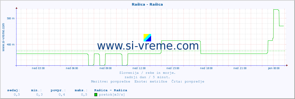 POVPREČJE :: Rašica - Rašica :: temperatura | pretok | višina :: zadnji dan / 5 minut.