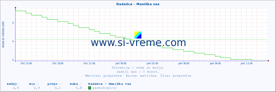 POVPREČJE :: Radešca - Meniška vas :: temperatura | pretok | višina :: zadnji dan / 5 minut.