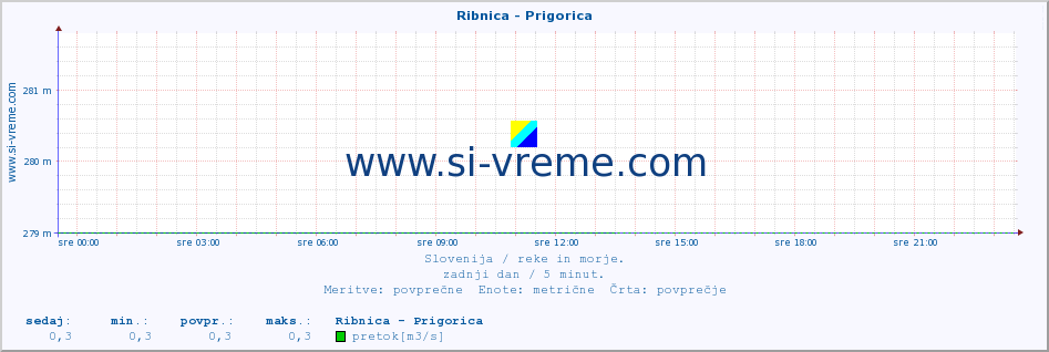 POVPREČJE :: Ribnica - Prigorica :: temperatura | pretok | višina :: zadnji dan / 5 minut.