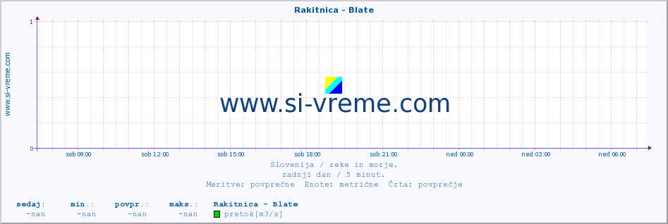 POVPREČJE :: Rakitnica - Blate :: temperatura | pretok | višina :: zadnji dan / 5 minut.