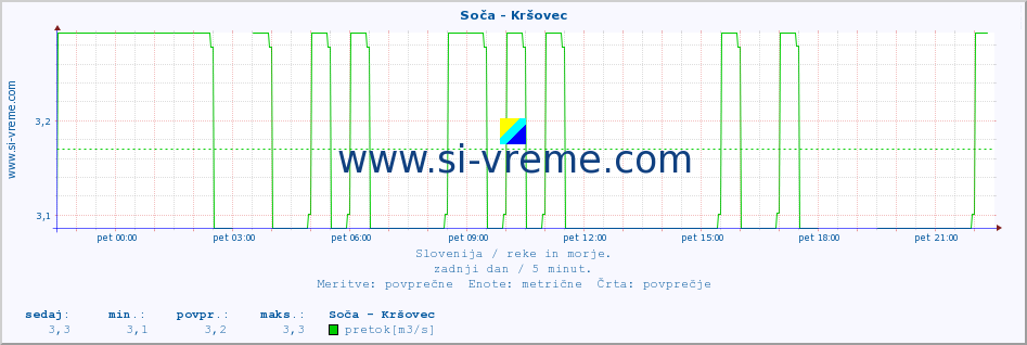 POVPREČJE :: Soča - Kršovec :: temperatura | pretok | višina :: zadnji dan / 5 minut.