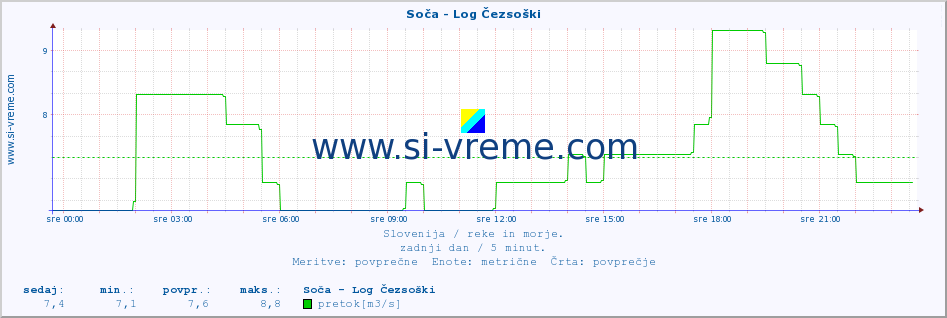 POVPREČJE :: Soča - Log Čezsoški :: temperatura | pretok | višina :: zadnji dan / 5 minut.