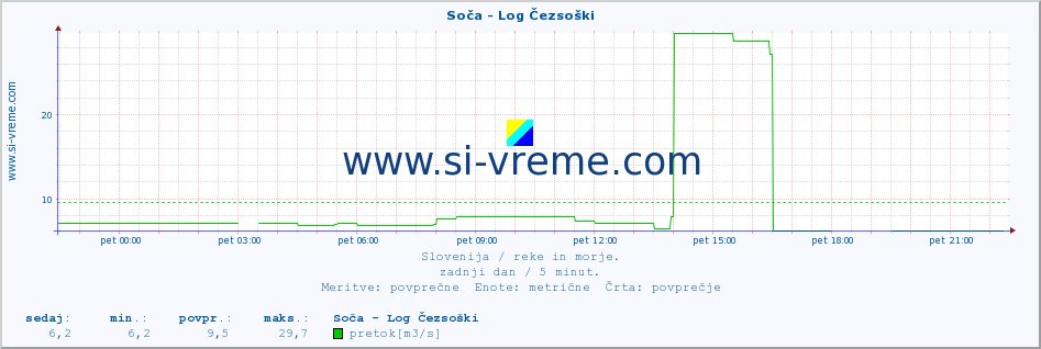 POVPREČJE :: Soča - Log Čezsoški :: temperatura | pretok | višina :: zadnji dan / 5 minut.