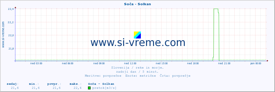 POVPREČJE :: Soča - Solkan :: temperatura | pretok | višina :: zadnji dan / 5 minut.