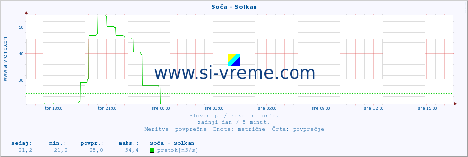 POVPREČJE :: Soča - Solkan :: temperatura | pretok | višina :: zadnji dan / 5 minut.