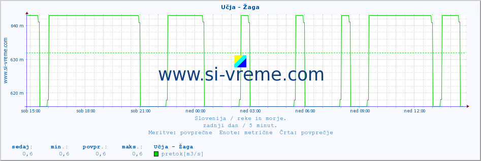 POVPREČJE :: Učja - Žaga :: temperatura | pretok | višina :: zadnji dan / 5 minut.