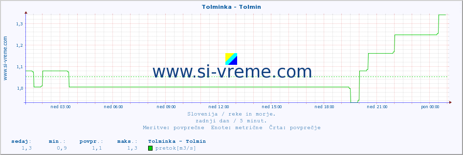 POVPREČJE :: Tolminka - Tolmin :: temperatura | pretok | višina :: zadnji dan / 5 minut.