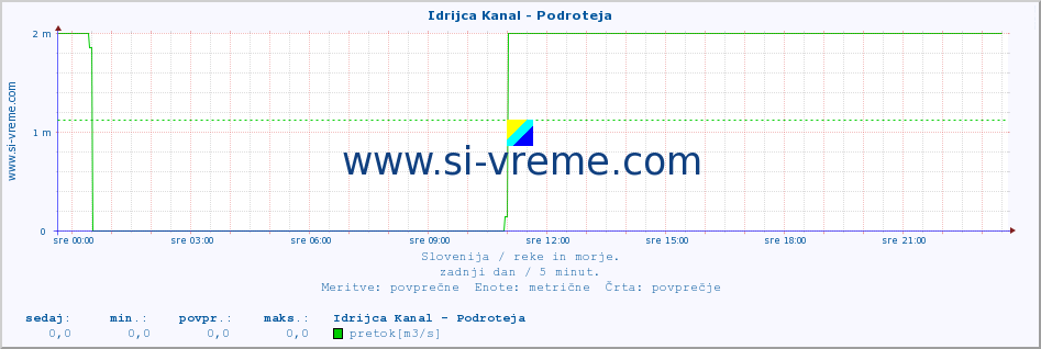 POVPREČJE :: Idrijca Kanal - Podroteja :: temperatura | pretok | višina :: zadnji dan / 5 minut.