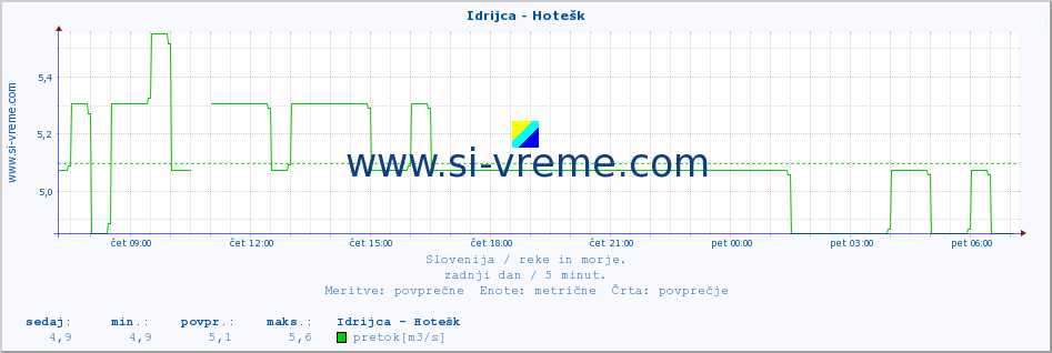 POVPREČJE :: Idrijca - Hotešk :: temperatura | pretok | višina :: zadnji dan / 5 minut.