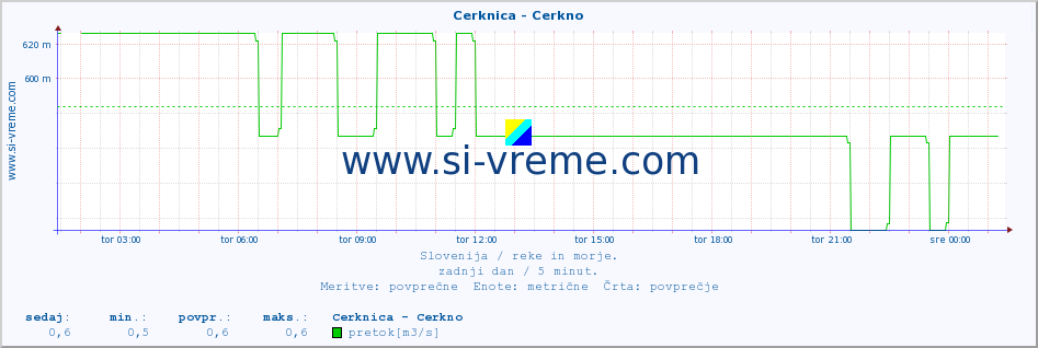 POVPREČJE :: Cerknica - Cerkno :: temperatura | pretok | višina :: zadnji dan / 5 minut.