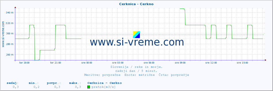 POVPREČJE :: Cerknica - Cerkno :: temperatura | pretok | višina :: zadnji dan / 5 minut.