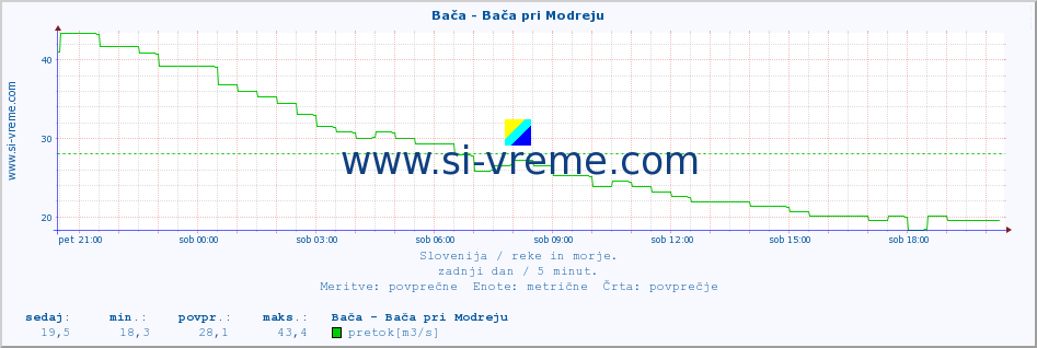 POVPREČJE :: Bača - Bača pri Modreju :: temperatura | pretok | višina :: zadnji dan / 5 minut.