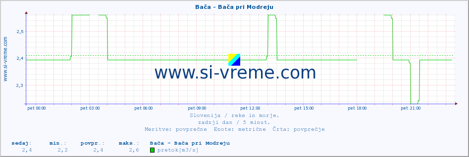 POVPREČJE :: Bača - Bača pri Modreju :: temperatura | pretok | višina :: zadnji dan / 5 minut.