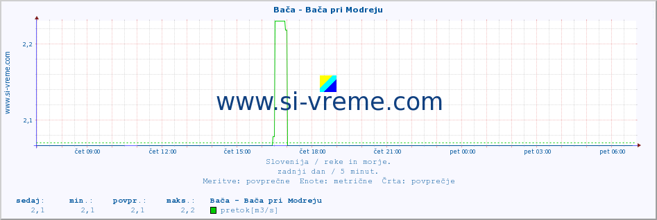 POVPREČJE :: Bača - Bača pri Modreju :: temperatura | pretok | višina :: zadnji dan / 5 minut.