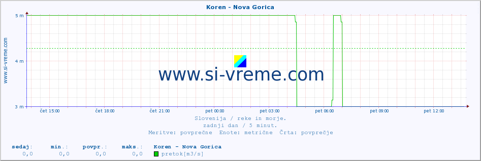 POVPREČJE :: Koren - Nova Gorica :: temperatura | pretok | višina :: zadnji dan / 5 minut.