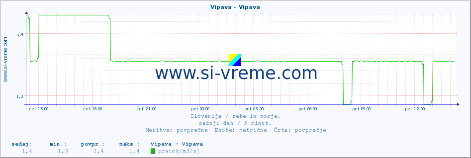 POVPREČJE :: Vipava - Vipava :: temperatura | pretok | višina :: zadnji dan / 5 minut.