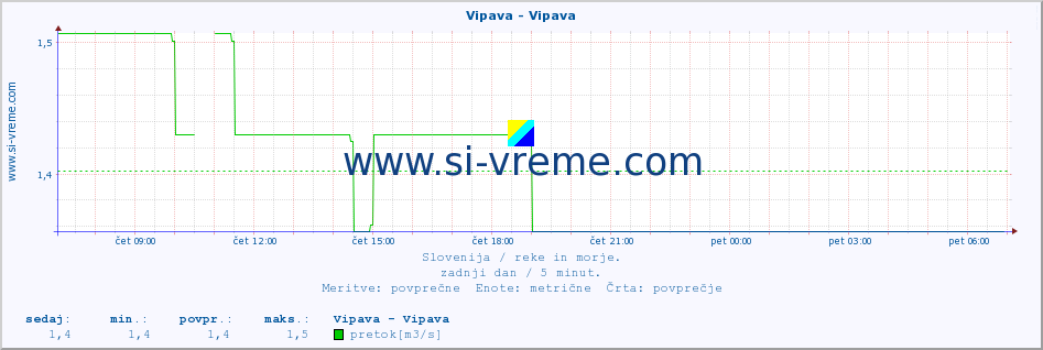 POVPREČJE :: Vipava - Vipava :: temperatura | pretok | višina :: zadnji dan / 5 minut.