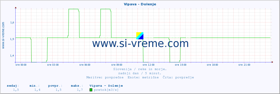 POVPREČJE :: Vipava - Dolenje :: temperatura | pretok | višina :: zadnji dan / 5 minut.